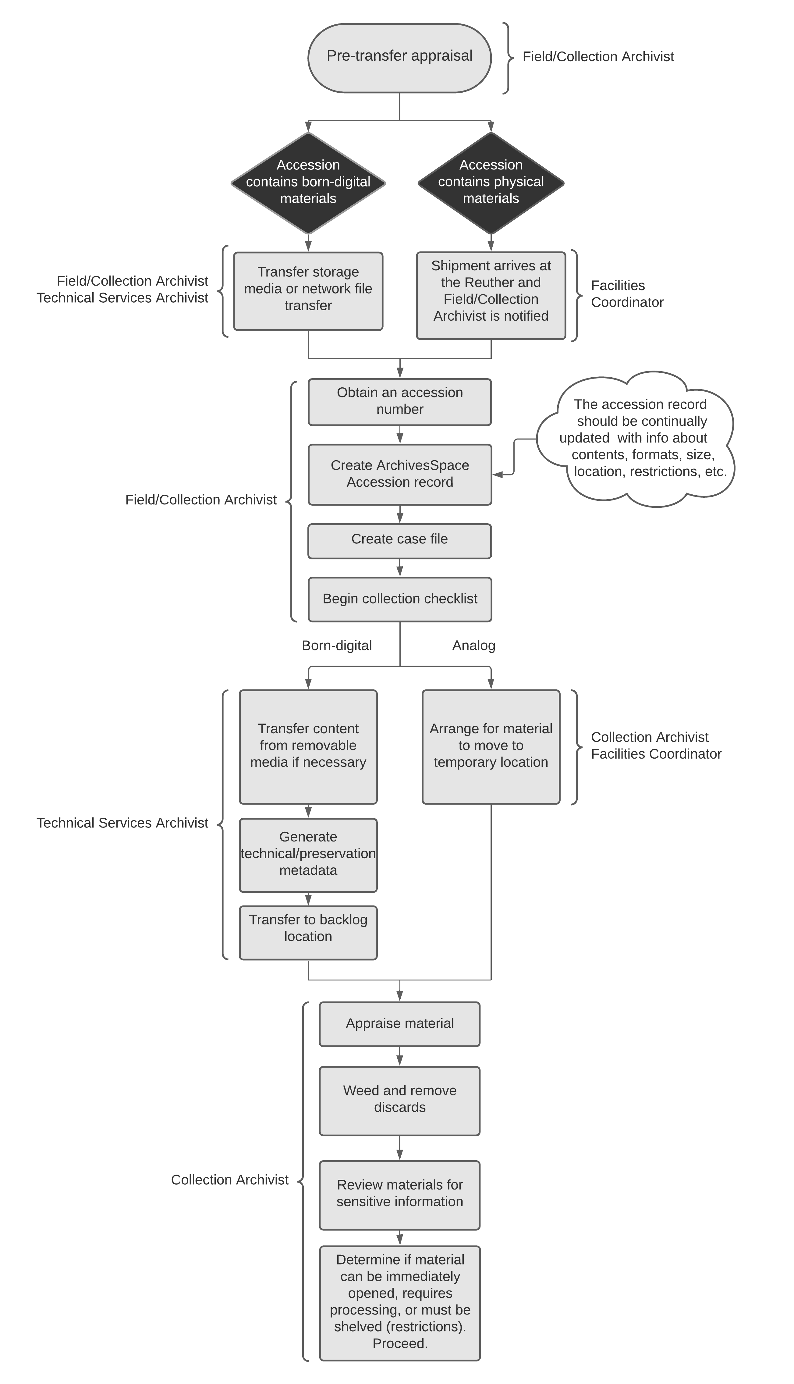 Accessioning Workflow Diagram