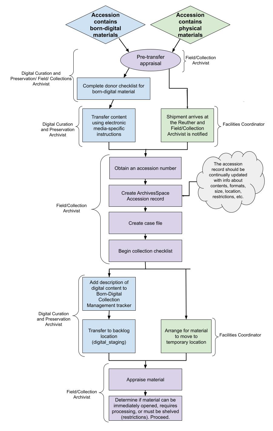 Accessioning Workflow Diagram