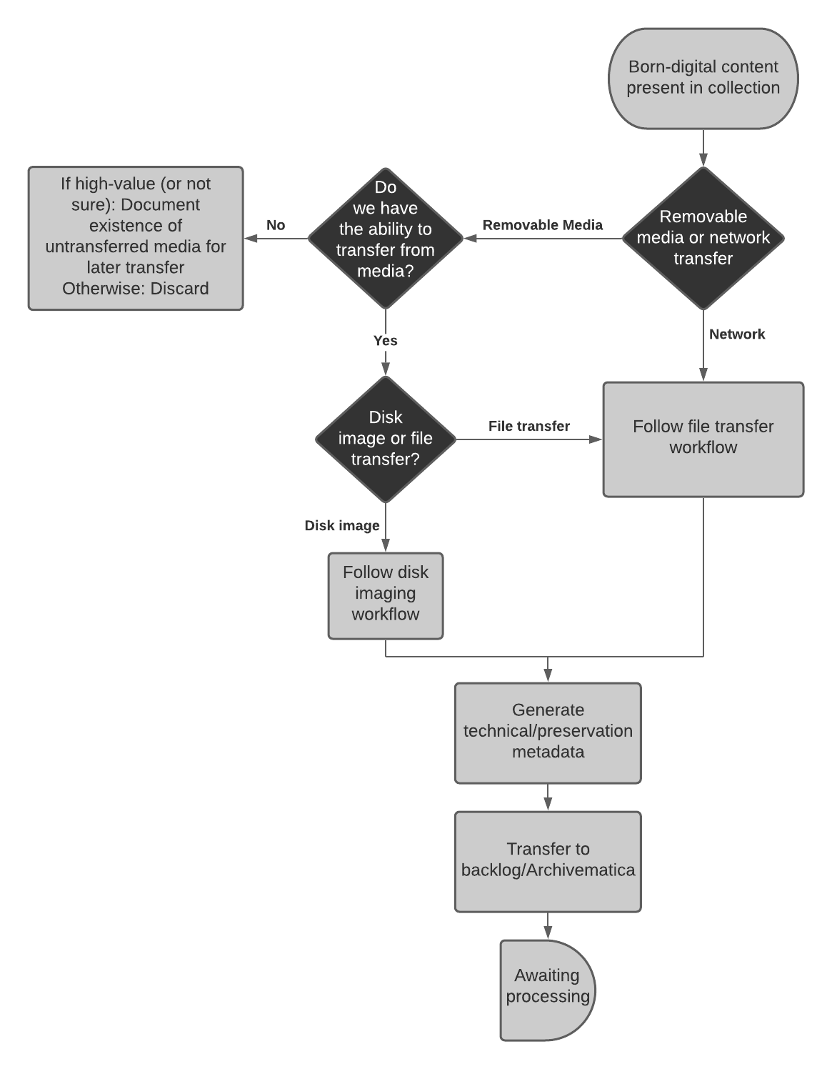 Born-Digital Transfer Workflow Diagram