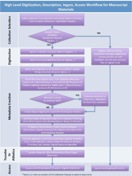 Digitization Workflow Diagram